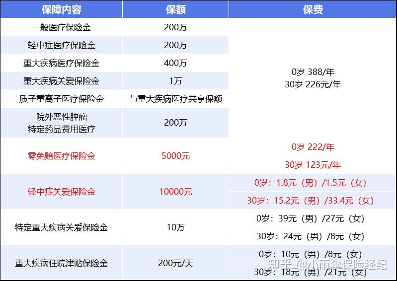 上海200到500的小额医保提取(200到500的小额医保提取江西)