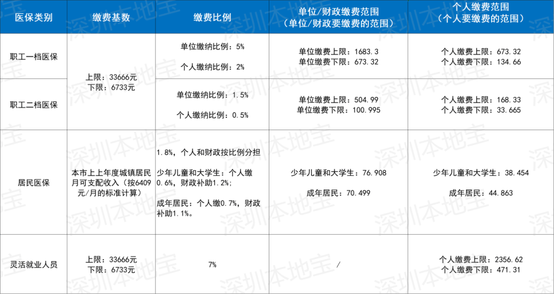 上海深圳医保套现(深圳医保套现一般手续费多少套取)