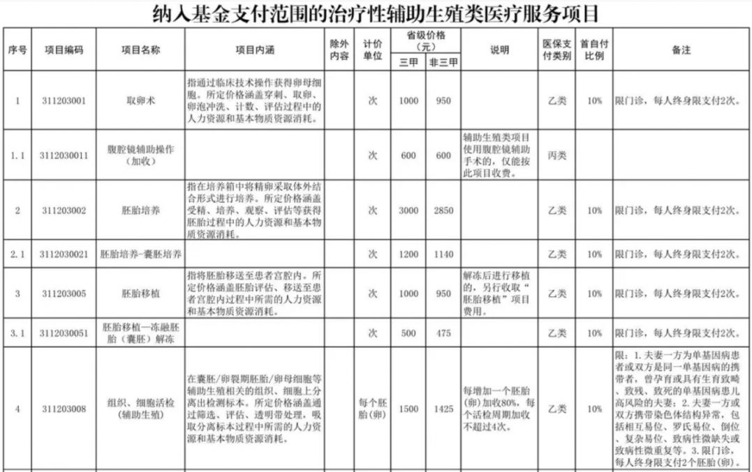 上海辅助生殖纳入医保(辅助生殖纳入医保惠及百万人)