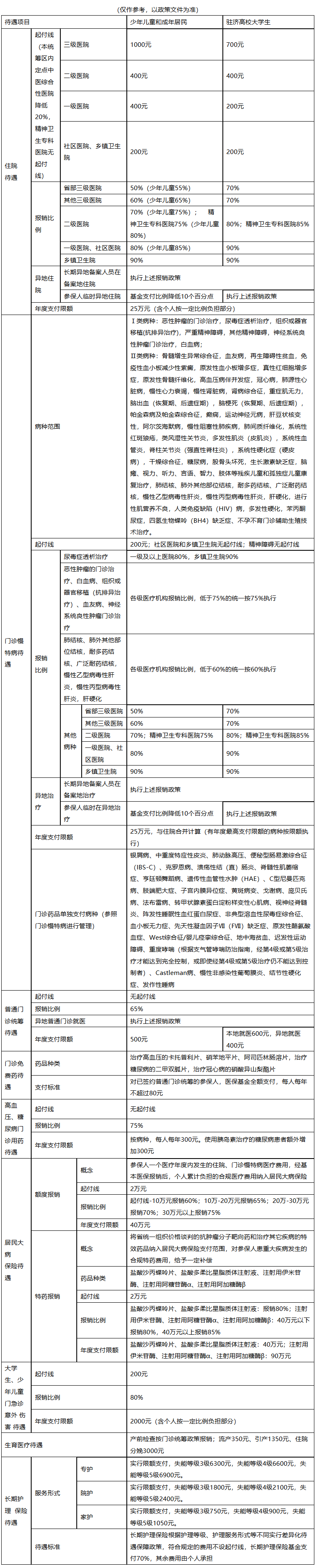 上海城市医保报销比例(大病农保报销比例是多少)